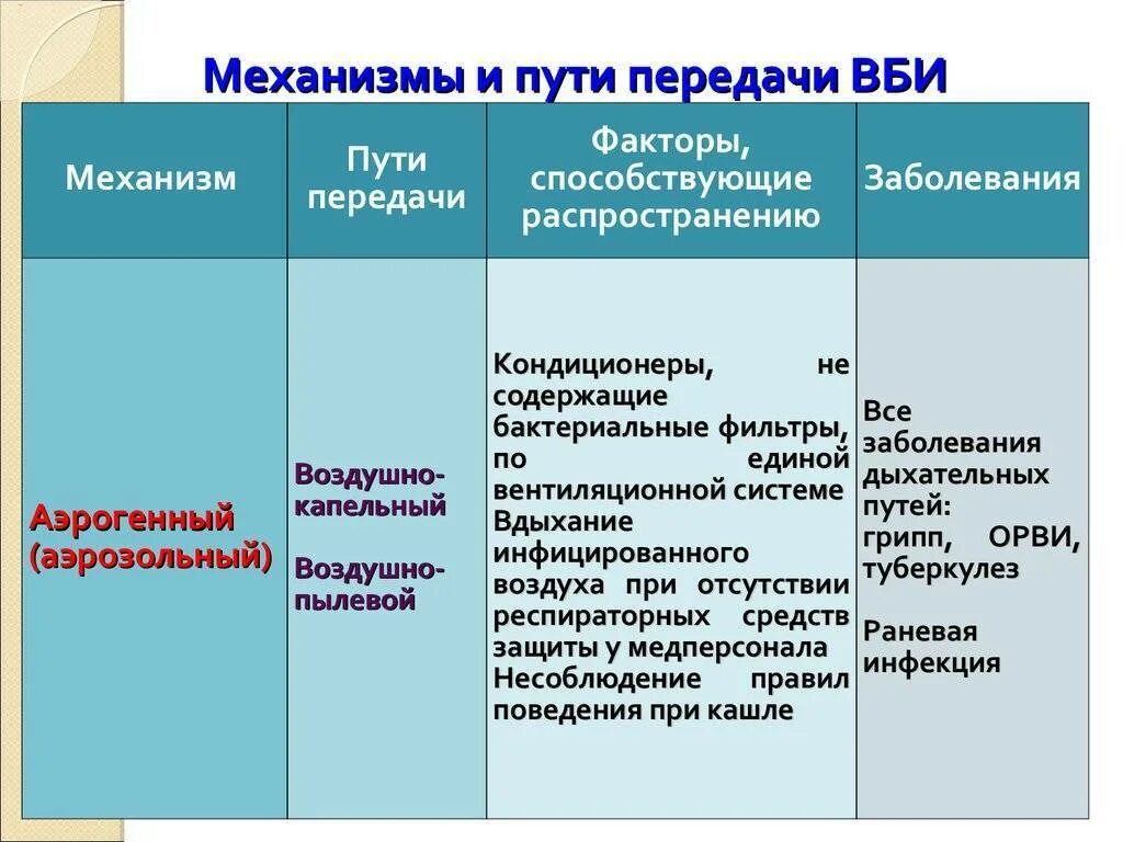 Пути распространения инфекций в лечебных учреждениях. Механизмы передачи госпитальной инфекции. механизмы передачи внутрибольничной инфекции. пути передачи внутрибольничной инфекции. механизм распространения вби.
