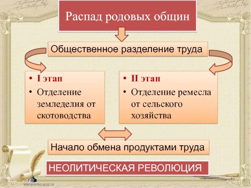 Распад родовой общины. Причины распада родовой общины. Социальные  связи родовой общины. Перечислите этапы развития родовой общины. Причины распада группы