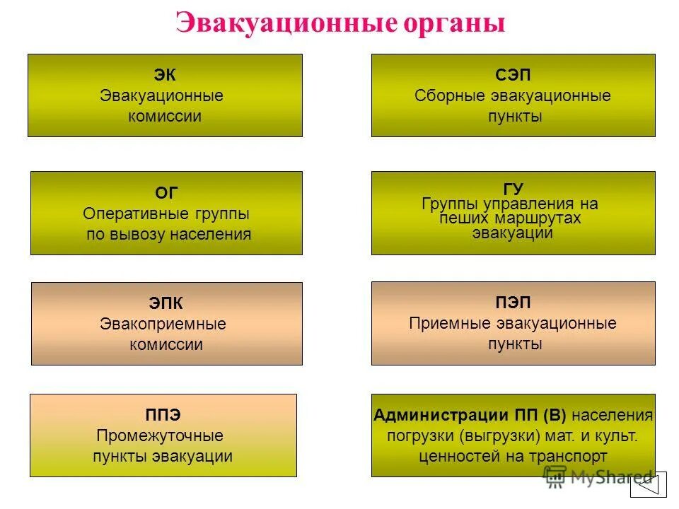органы эвакуации. органы подготовки и проведения эвакуации. органы эвакуации. эвакуационная комиссия. приемный эвакуационный пункт.