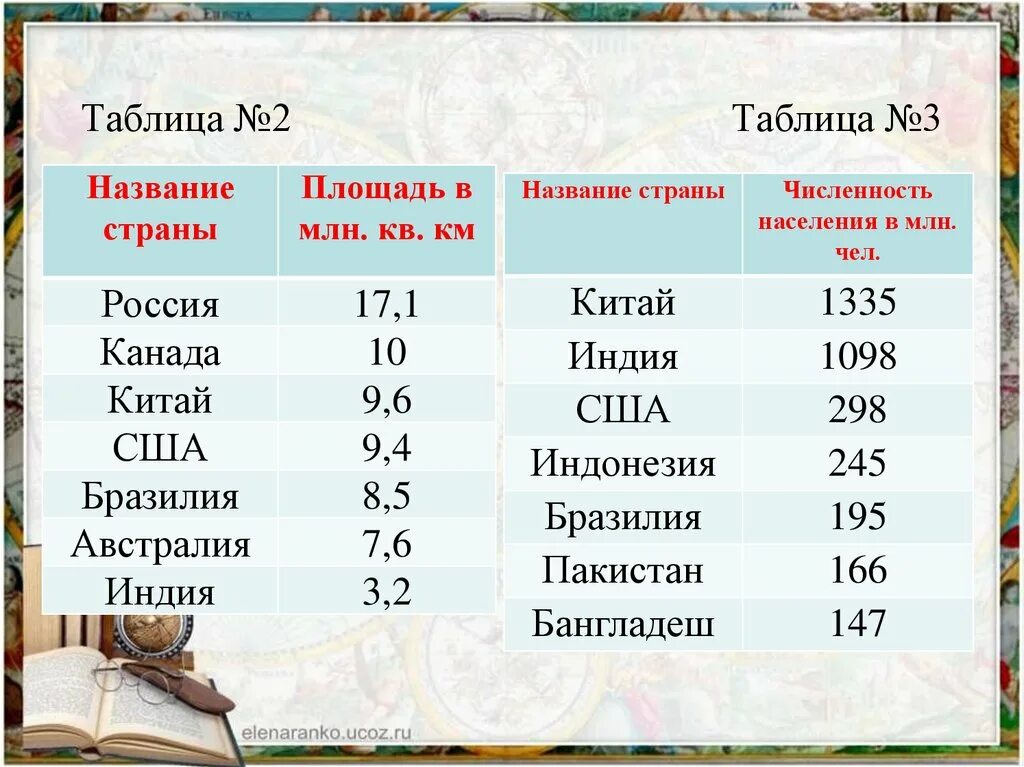 Сколько площади занимает россия. Государства по размерам территории. Размер территории стран. Площадь Канады и США. США И Россия площадь территории.