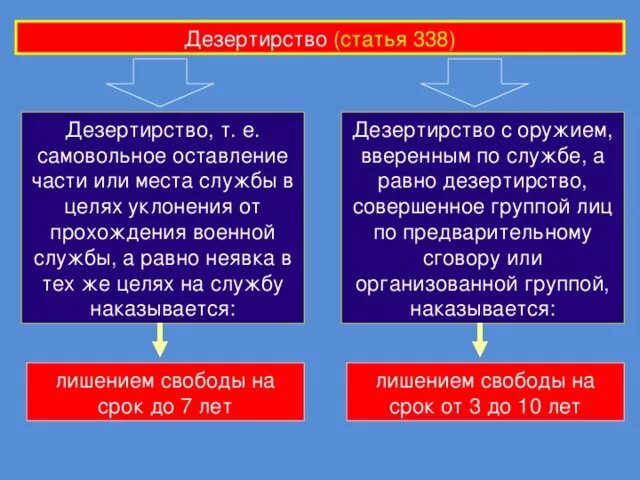 Статью 339 ук рф. Самовольное оставление части или места службы ст. Дезертирство статья. Самовольное оставление части. Дезертирство УК.