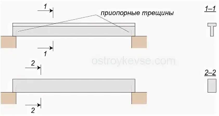 Приопорные трещины балок. Наклонные трещины в железобетонной балке. Наклонные трещины в приопорной зоне балок. Приопорные трещины в плите перекрытия. Не допускаются продольные трещины в балках