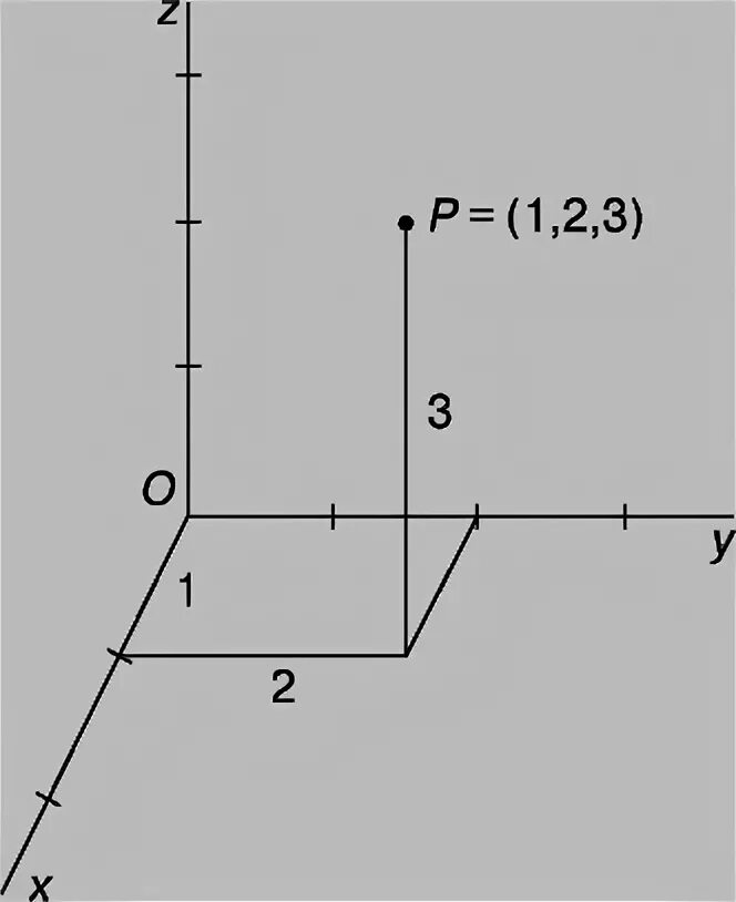Координаты точек 1 2. Построение точки по трем координатам. Координаты точки в трехмерном пространстве.