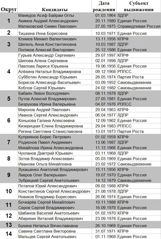 Таблица кандидатов. Таблица по ведению соискателей. Статус кандидатов. Таблица кандидатов на работу. Таблица для подбора персонала.