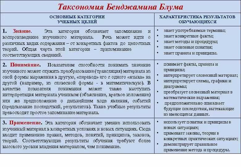 Таксономия блума примеры заданий по русскому языку По иерархии выделяют