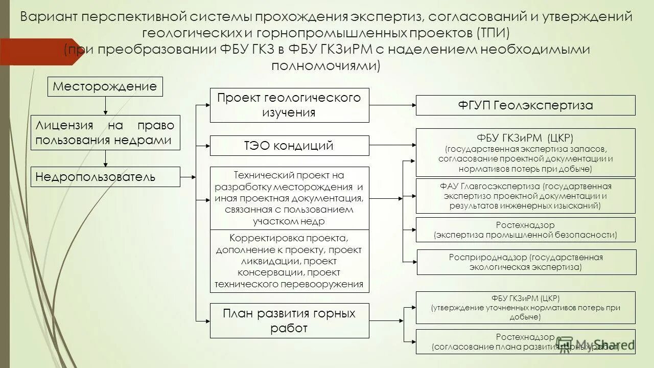 Презентация на тему: "1 ПРАВОВОЕ РЕГУЛИРОВАНИЕ ПРОЕКТИРОВАНИЯ E4F