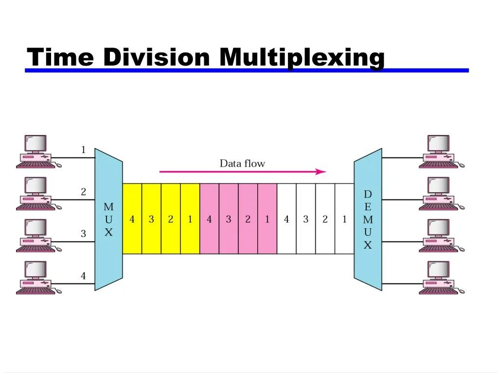 Div times. Tdm time division multiplexing. cdm мультиплексирование. мультиплексирование с разделением по времени. tdm временное мультиплексирование.