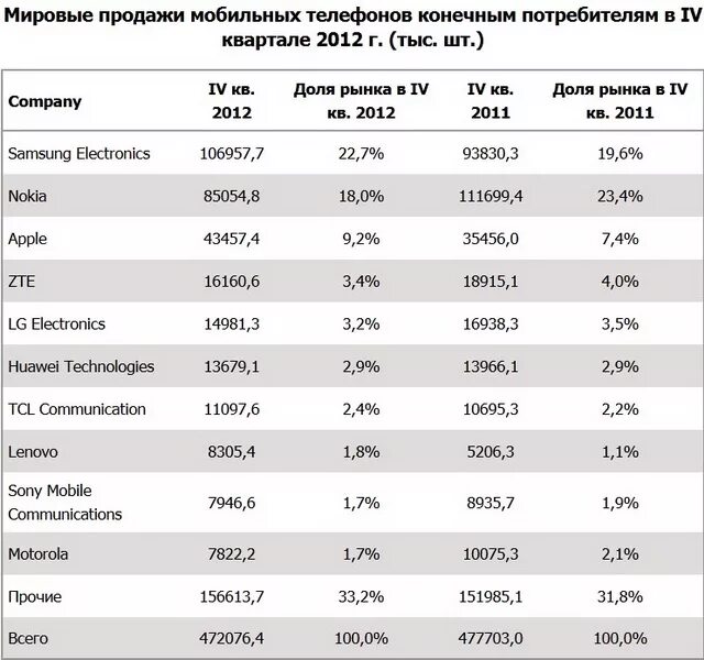 Топ 10 рейтинг телефонов. Таблица продаж смартфонов. Мировой рынок смартфонов. Производители телефонов мировые. Статистика продаж мобильных телефонов.