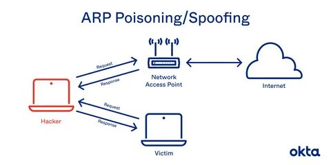 ARP Poisoning: Definition, Techniques, Defense & Prevention Okta.