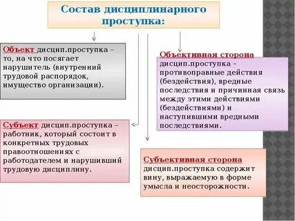 Состав правонарушения дисциплинарной ответственности