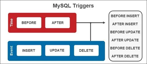 Примеры триггеров sql