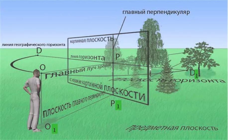 Где эти 3 линии. Линия горизонта в перспективе. Линейная перспектива линия горизонта. Точка зрения и линия горизонта. Картинная плоскость.