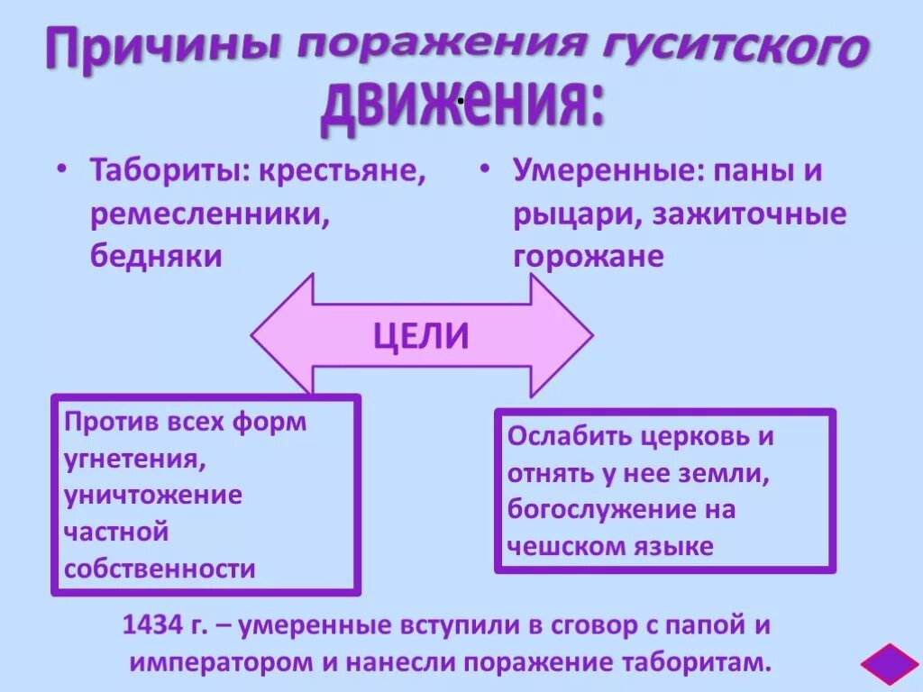 Какие были последствия гуситских войн для чехии. Причины гуситского движения. причины гуситского движения в чехии. гуситское движение причины движения. цели гуситского движения.
