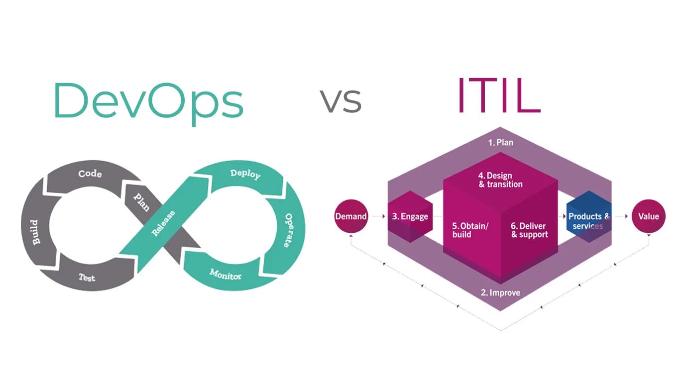 Совместное использование agile и devops. Itsm devops. itil itsm. преимущества совместного использования agile и devops. оценка эффективности itil.