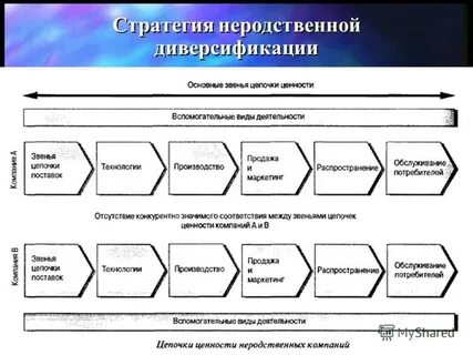 Диверсификация конкурентная стратегия