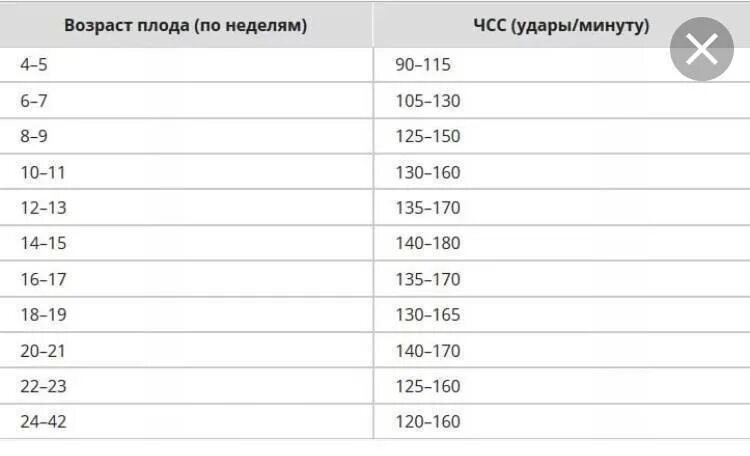 Определение пола по чсс. Норма чсс по неделям беременности у плода. частота сердечных сокращений норма у плода таблица по неделям. чсс плода в 20 недель беременности норма. частота сердечных сокращений плода в норме узи.