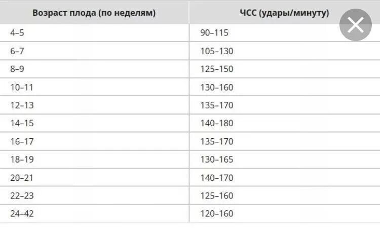 Как определить сердцебиение ребенка. Норма частоты сердцебиения у плода по неделям. Сердцебиение плода в 12 недель норма. Пульс норма у плода таблица по неделям. Пульс плода по неделям беременности норма.