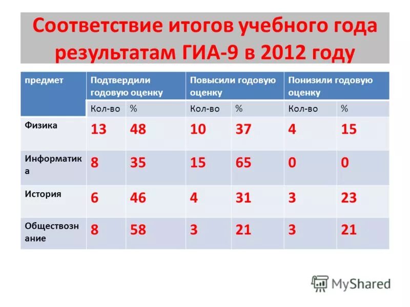 2012 год итоги. ГИА 2012 год. Результаты ГИА. Кол оценка. Какавтбудкт годовая оценка.