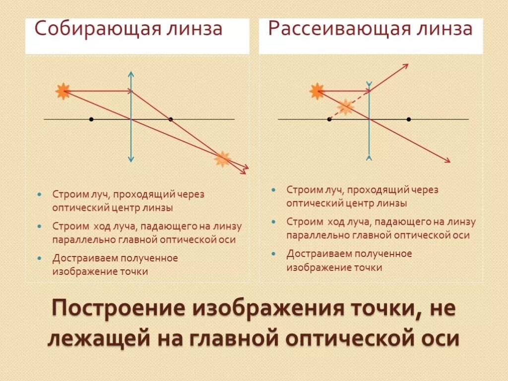 График оптической линзы. Физика построение изображения в рассеивающей линзе. Построение изображения точки в рассеивающей линзе. Как построить график рассеивающей линзы. Рассеивающая линза построение изображения физика задачи.