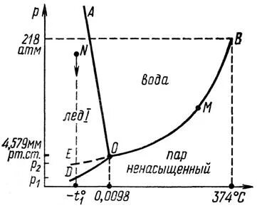 Переход температуры через 0