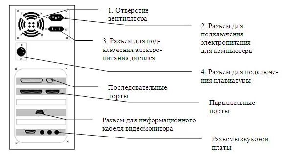 На рисунке изображены системный блок. Схема разъема электропитания. Схема разъема к которому подключено Электропитание. Схема разъема к которому подключено Электропитание ПК. Схема разъема питания монитора.