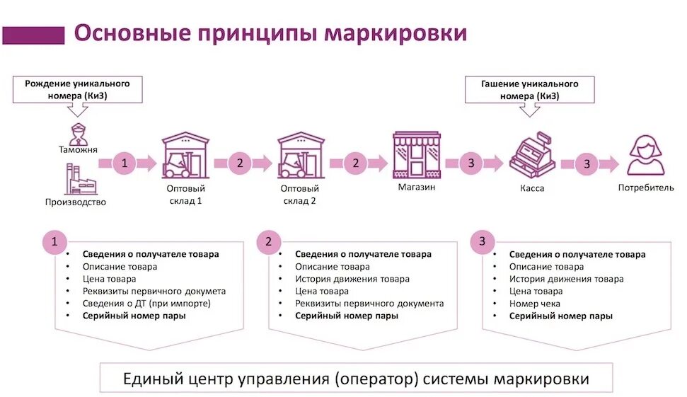 Маркировка лп. Схема маркировки товаров. Схема работы с маркированным товаром. Схема работы маркировки. Маркировка продукции схема.