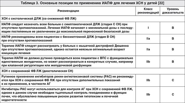 Лечение сердечной недостаточности рекомендации. Стадии сердечной недостаточности у детей. лечение сердечной недостаточности у детей препараты.