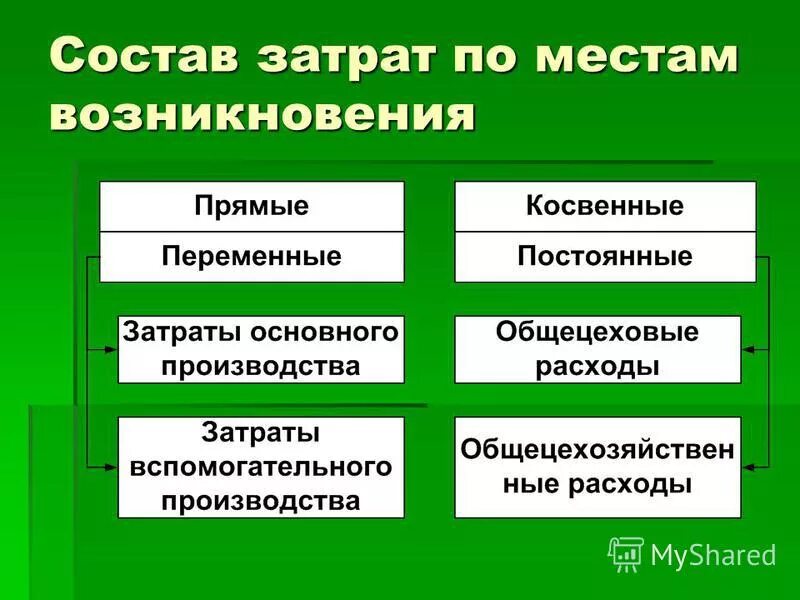 затраты по месту их возникновения