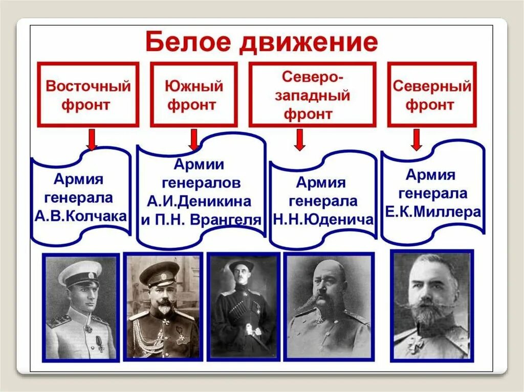 Кто руководил нашей страной с 20 х