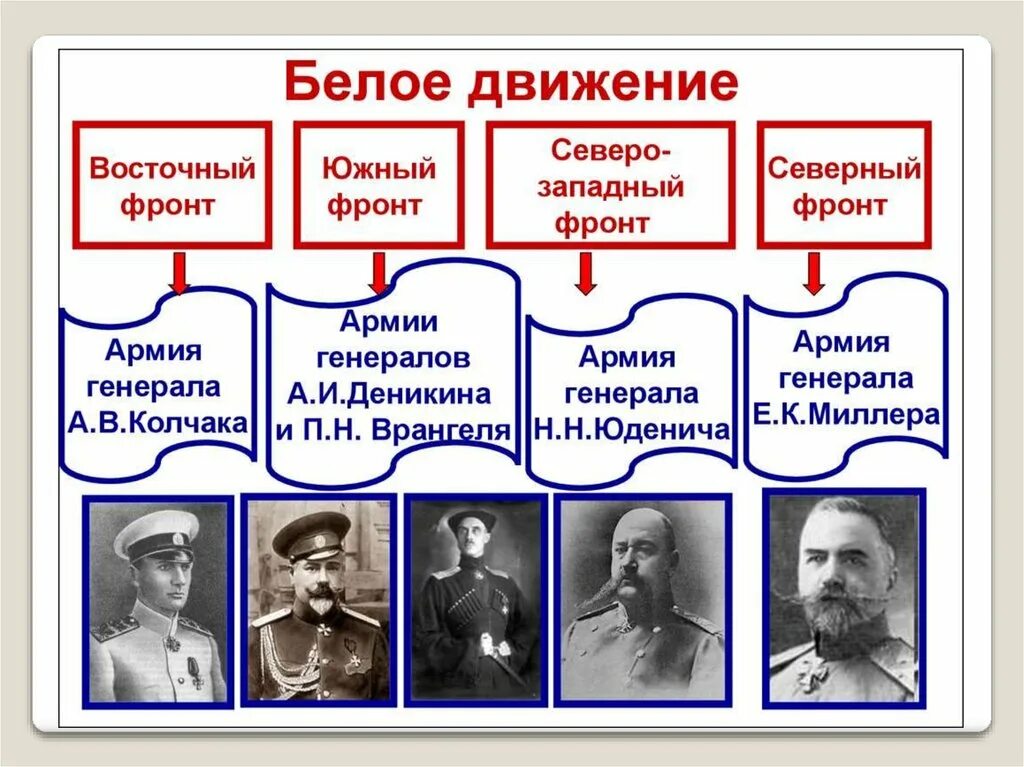 Движение на москву гражданской войны. Командиры белой армии в гражданской войне. Лидеры белого движения в 1917. Руководители белого движения в гражданской войне. Командующие белой армии в гражданской войне.