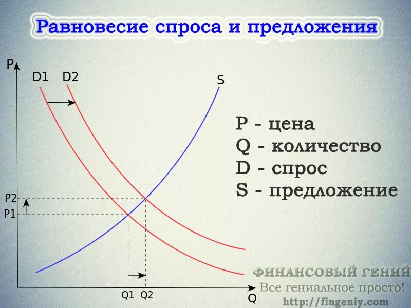 Спрос и предложение обществознание 9 класс. График спроса и предложения. нафик спроса и предложения. графика спроса и предложения. график спроса и предложения на рынке.