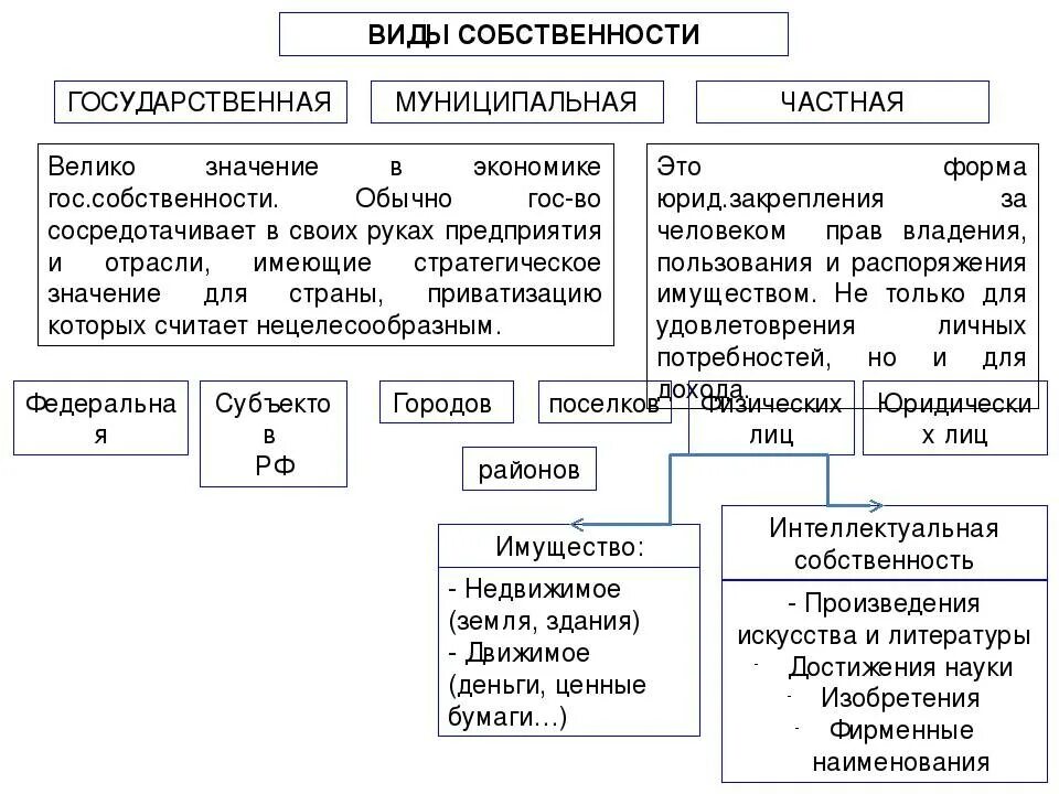 Существующие в россии формы собственности. Виды форм собственности в РФ таблица. Перечислите типы собственности. Виды собственности таблица.