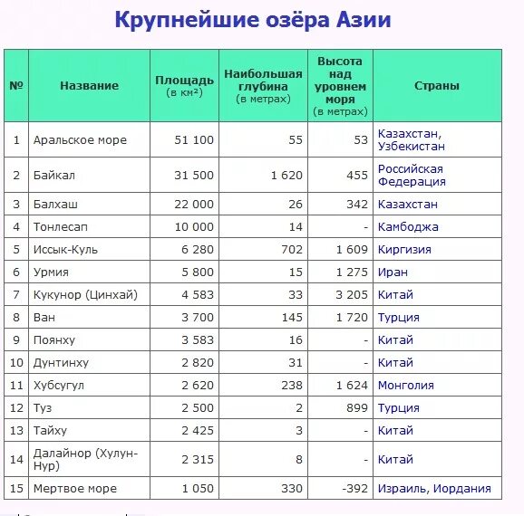 Реки азии список. Крупнейшие озера Евразии таблица. Крупные озера России таблица.