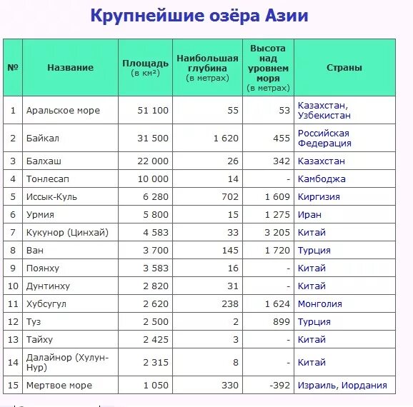 Самое крупное озеро в азии. Крупнейшие озера Евразии таблица. Крупные озера России таблица.