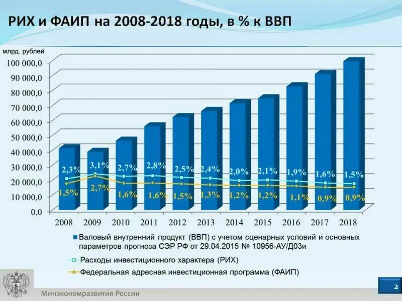 ВВП России. ВВП России 2008. ВВП России 2018 год. ВВП В 2008 году в России. Ввп в феврале