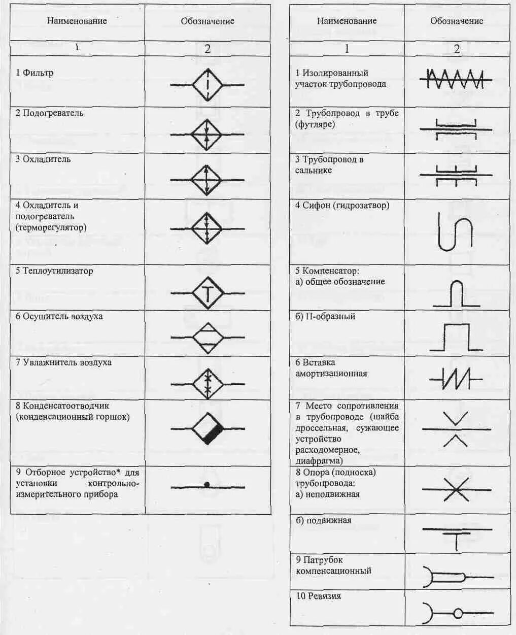 Термореле обозначение на схеме. Обозначение запорной арматуры на чертежах. Обозначение сетчатого фильтра на схеме трубопровода. Обозначения на сантехнических чертежах расшифровка. Условия обозначения воды