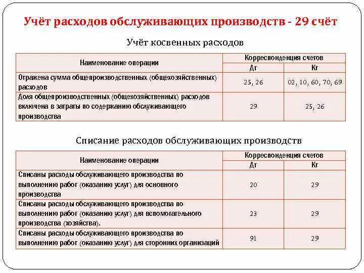 Счета учета затрат. Учет вспомогательного производства на предприятии. учету косвенных затрат проводки. списаны косвенные расходы проводка. учет затрат вспомогательных производств.