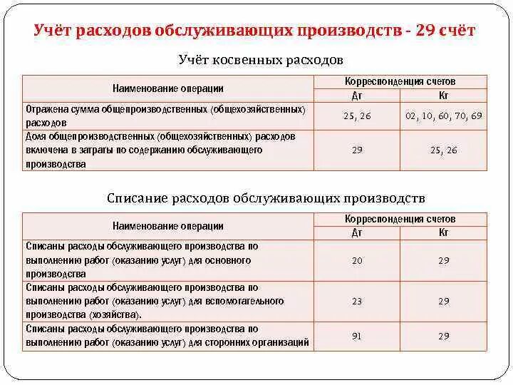 Счет учета 29. Учет затрат вспомогательных производств. Учет расходов во вспомогательном производстве.. Расходы вспомогательного производства счет. Учет затрат основного производства.