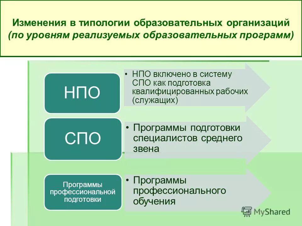 Образовательные учреждения системы среднего профессионального образования. Программа СПО. Образовательная программа СПО. Программа подготовки среднего звена это. Начальное профессиональное образование это.