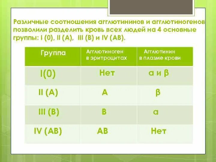 Агглютиногены 2 группы крови. Группы крови таблица с агглютининами. Агглютинины и агглютиногены. Агглютинины и агглютиногены таблица. Агглютинины 1 группы крови.