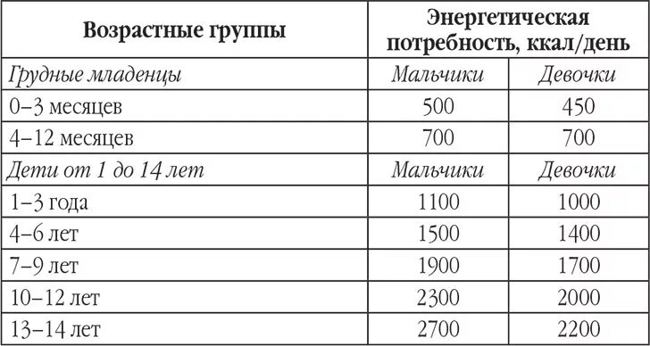 Сколько калорий нужно употреблять ребенку. Сколько калорий надо ребенку в день. Сколько калорий нужно ребенку в год. Сколько калорий нужно ребенку в день.