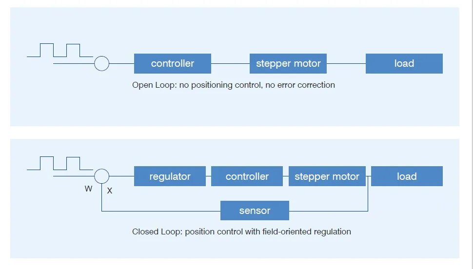 Positioning controllers