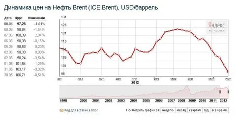 Нефть 2012
