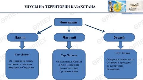 Образование улусов