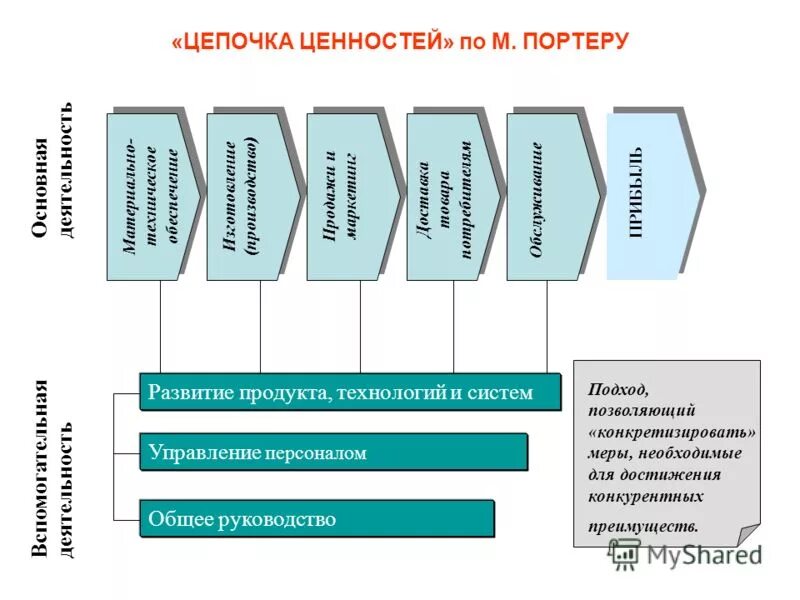 Система создания стоимости