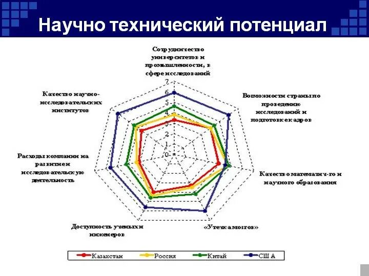 Научно технический потенциал страны. Показатели научно-технического потенциала. Развитие научного потенциала. Составляющие научно-технического потенциала.