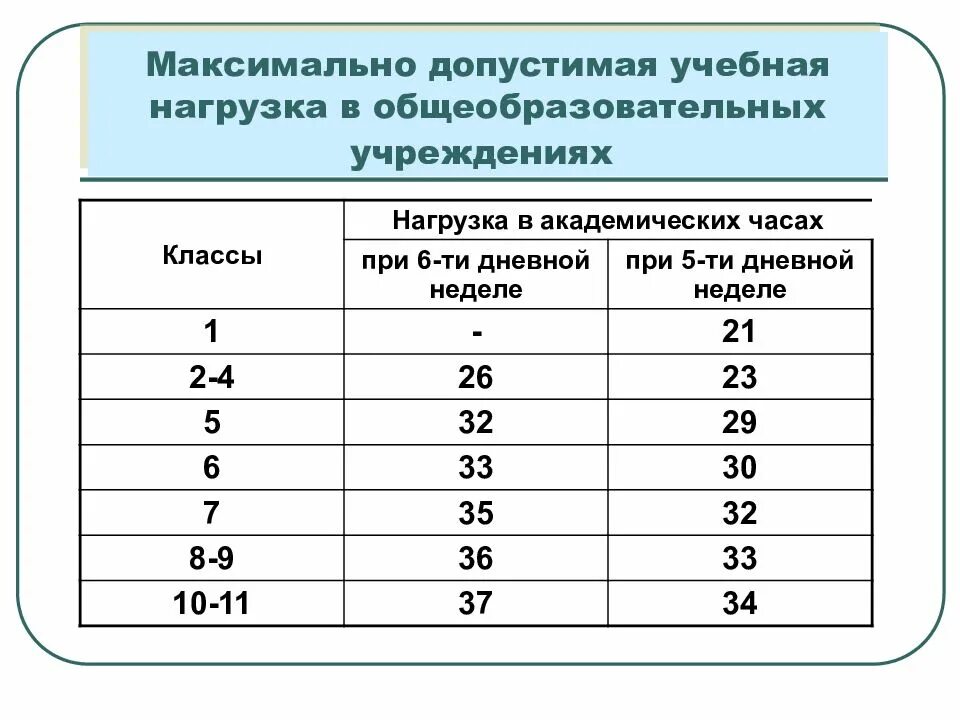 Учебная нагрузка. Учебная нагрузка в школе. Максимально допустимая недельная нагрузка в академических часах. Учебная нагрузка в часах.