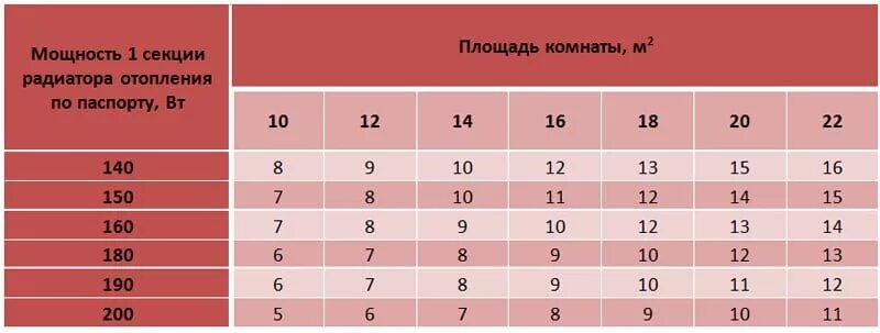 Полная мощность батареи. Рассчитать сколько секций радиатора нужно на комнату. Расчет Кол-ва секций радиаторов отопления. Таблица расчета количества секций радиатора отопления. Как рассчитать сколько секций радиатора отопления на комнату.