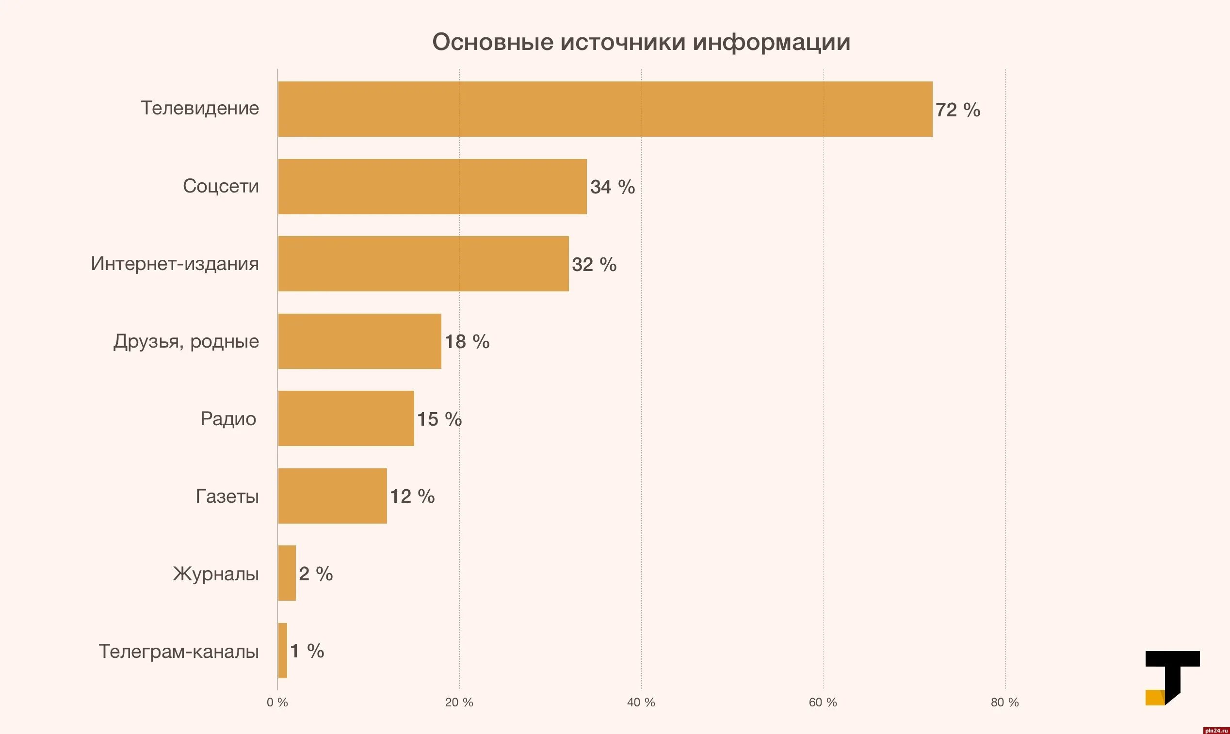 Источники информации интернет Телевидение. Доверие к СМИ статистика. Опрос Телевидение. Опрос о телевизоре. Основные источники информации в интернете