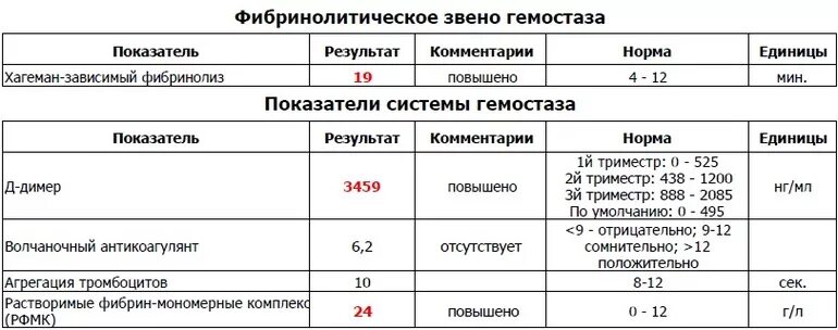 Норма д димер у женщин 60